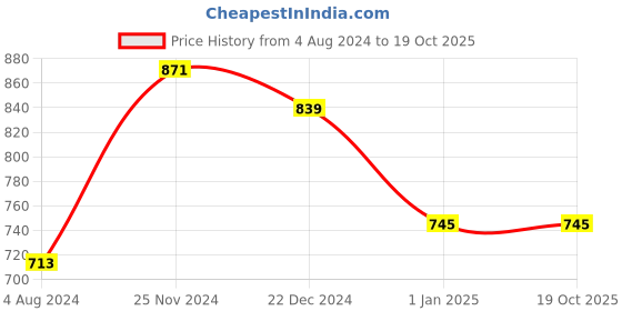 tatacliq.com Sweet Dreams Multicolored Cotton Printed Nighty sweet dreams Price History Graph from 4 Aug 2024 to 19 Oct 2025