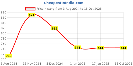 tatacliq.com Sweet Dreams Multicolored Cotton Printed Nighty sweet dreams Price History Graph from 3 Aug 2024 to 14 Oct 2025