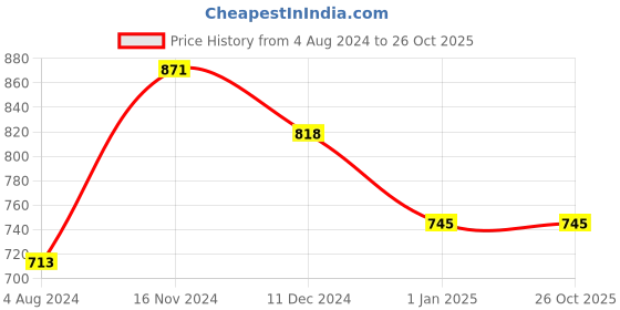 tatacliq.com Sweet Dreams Multicolored Cotton Printed Nighty sweet dreams Price History Graph from 4 Aug 2024 to 25 Oct 2025