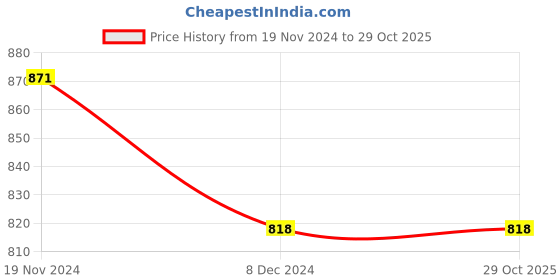 tatacliq.com Sweet Dreams Multicolored Cotton Printed Nighty sweet dreams Price History Graph from 19 Nov 2024 to 28 Oct 2025