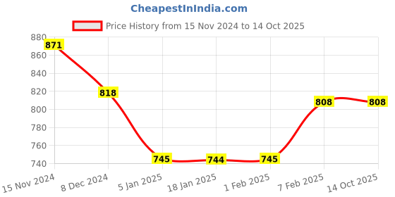 tatacliq.com Sweet Dreams Multicolored Cotton Printed Nighty sweet dreams Price History Graph from 15 Nov 2024 to 14 Oct 2025