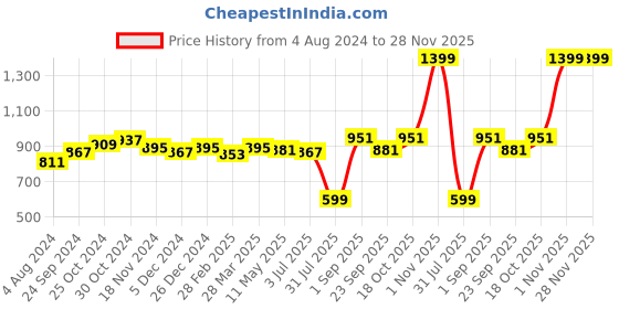 tatacliq.com Sweet Dreams Multicolored Cotton Printed Sleep Tee sweet dreams Price History Graph from 4 Aug 2024 to 26 Nov 2025