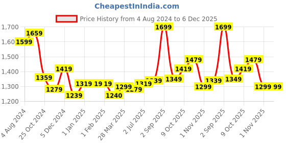 tatacliq.com Sweet Dreams Multicolored Cotton Printed T-Shirt Joggers Set sweet dreams Price History Graph from 4 Aug 2024 to 5 Dec 2025