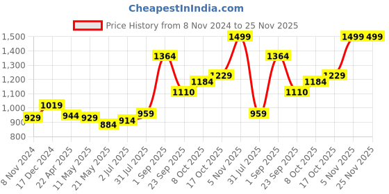 tatacliq.com Sweet Dreams Multicolored Cotton Tie & Dye T-Shirt Pyjama Set sweet dreams Price History Graph from 8 Nov 2024 to 25 Nov 2025