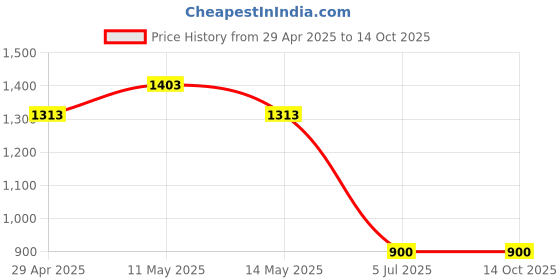 tatacliq.com Sweet Dreams Multicolored Printed Gown sweet dreams Price History Graph from 29 Apr 2025 to 13 Oct 2025