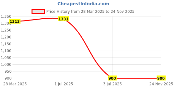 tatacliq.com Sweet Dreams Multicolored Printed Gown sweet dreams Price History Graph from 28 Mar 2025 to 24 Nov 2025