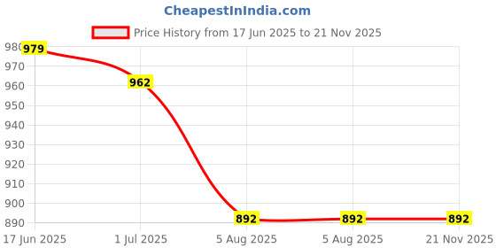 tatacliq.com Sweet Dreams Multicolored Printed Nighty sweet dreams Price History Graph from 17 Jun 2025 to 21 Nov 2025