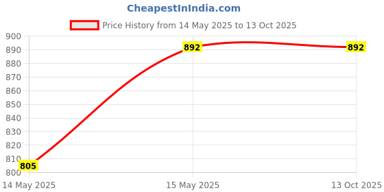 tatacliq.com Sweet Dreams Multicolored Printed Nighty sweet dreams Price History Graph from 14 May 2025 to 13 Oct 2025