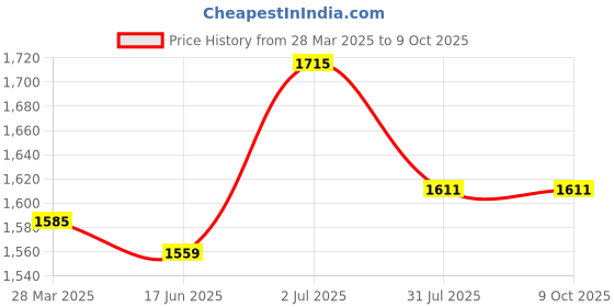 tatacliq.com Sweet Dreams Multicolored Printed Pyjama Set sweet dreams Price History Graph from 28 Mar 2025 to 7 Oct 2025
