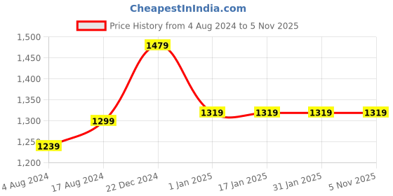 tatacliq.com Sweet Dreams Multicolored Printed Shirt Pyjama Set sweet dreams Price History Graph from 4 Aug 2024 to 5 Nov 2025