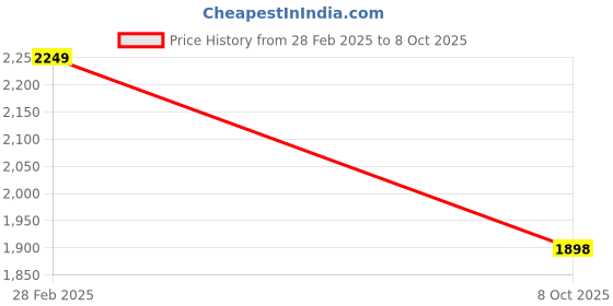 tatacliq.com Sweet Dreams Multicolored Printed Shorts Set sweet dreams Price History Graph from 28 Feb 2025 to 8 Oct 2025