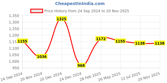 tatacliq.com Sweet Dreams multihued Printed Top With Shorts sweet dreams Price History Graph from 24 Sep 2024 to 19 Nov 2025