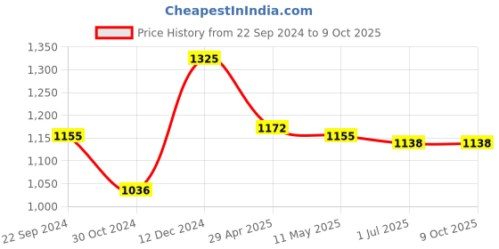 tatacliq.com Sweet Dreams multihued Printed Top With Shorts sweet dreams Price History Graph from 22 Sep 2024 to 8 Oct 2025