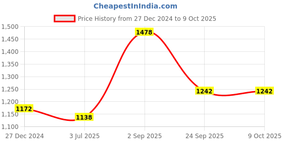 tatacliq.com Sweet Dreams multihued Printed Top With Shorts sweet dreams Price History Graph from 27 Dec 2024 to 7 Oct 2025