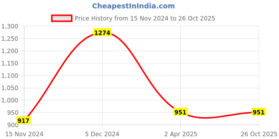 tatacliq.com Sweet Dreams Mustard & Grey Regular Fit T-Shirt & Pyjamas Set sweet dreams Price History Graph from 15 Nov 2024 to 26 Oct 2025