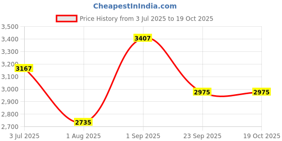 tatacliq.com Sweet Dreams Mustard & Navy Applique Work Night Track Suit sweet dreams Price History Graph from 3 Jul 2025 to 17 Oct 2025