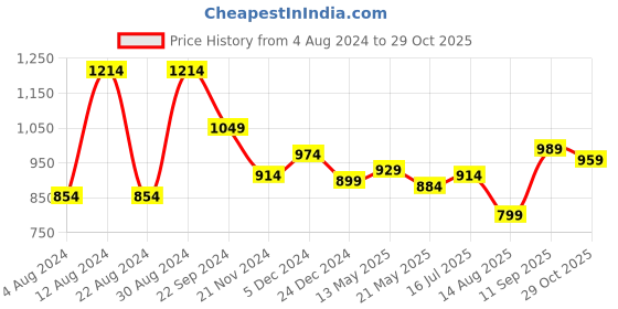 tatacliq.com Sweet Dreams Mustard & White Printed T-Shirt & Shorts Set sweet dreams Price History Graph from 4 Aug 2024 to 29 Oct 2025