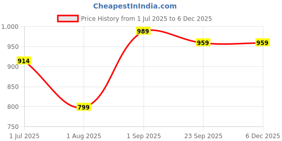 tatacliq.com Sweet Dreams Mustard & White Printed T-Shirt & Shorts Set sweet dreams Price History Graph from 1 Jul 2025 to 5 Dec 2025