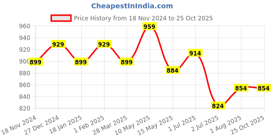 tatacliq.com Sweet Dreams Mustard Cotton Floral Print Nighty sweet dreams Price History Graph from 18 Nov 2024 to 24 Oct 2025