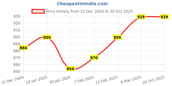 tatacliq.com Sweet Dreams Mustard Cotton Printed Nighty sweet dreams Price History Graph from 15 Dec 2024 to 29 Oct 2025