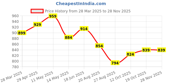 tatacliq.com Sweet Dreams Mustard Cotton Printed Nighty sweet dreams Price History Graph from 28 Mar 2025 to 26 Nov 2025