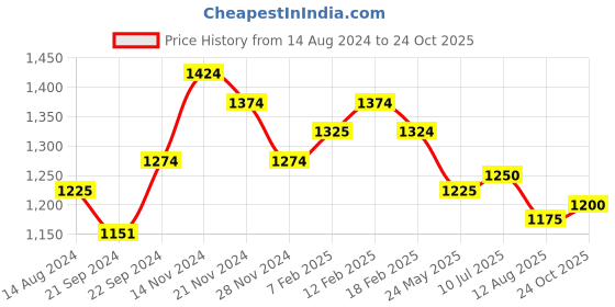 tatacliq.com Sweet Dreams Mustard Cotton Printed Shirt Pyjama Set sweet dreams Price History Graph from 14 Aug 2024 to 24 Oct 2025