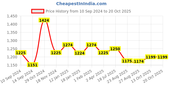 tatacliq.com Sweet Dreams Mustard Cotton Printed Shirt Pyjama Set sweet dreams Price History Graph from 10 Sep 2024 to 20 Oct 2025