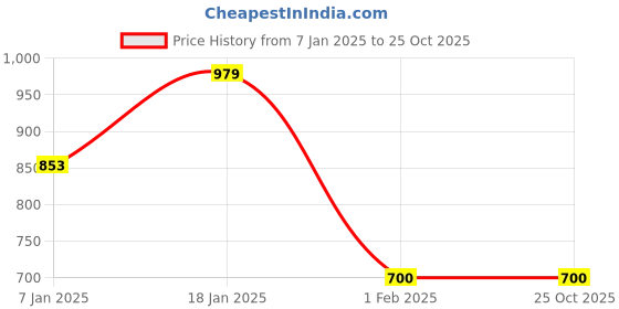 tatacliq.com Sweet Dreams Mustard Fleece Regular Fit Sweatshirt sweet dreams Price History Graph from 7 Jan 2025 to 25 Oct 2025