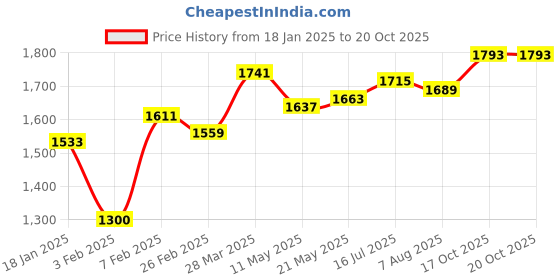 tatacliq.com Sweet Dreams Mustard Plain Jacket Pants Set sweet dreams Price History Graph from 18 Jan 2025 to 19 Oct 2025