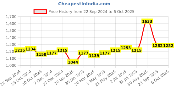tatacliq.com Sweet Dreams Mustard Printed Sweatshirt sweet dreams Price History Graph from 22 Sep 2024 to 6 Oct 2025