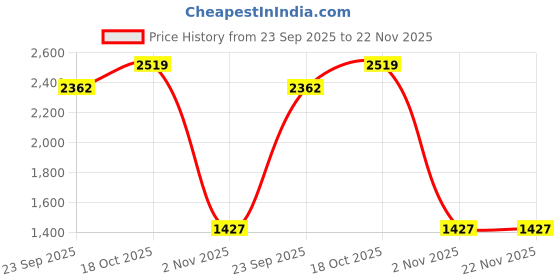 tatacliq.com Sweet Dreams Mustard Rayon Solid Pyjama Set sweet dreams Price History Graph from 23 Sep 2025 to 22 Nov 2025