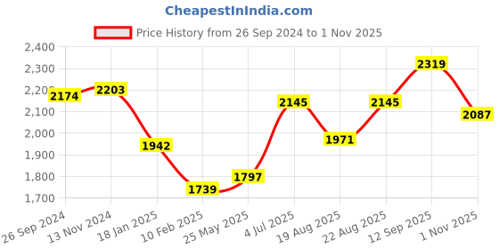 tatacliq.com Sweet Dreams Mustard Regular Fit Track Suit sweet dreams Price History Graph from 26 Sep 2024 to 1 Nov 2025