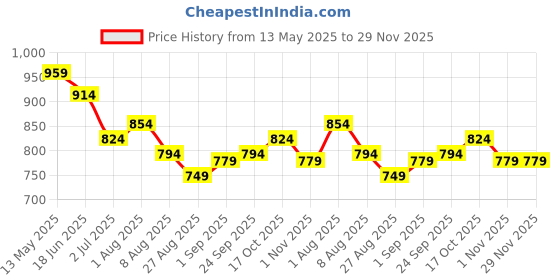 tatacliq.com Sweet Dreams Musturd Printed Nighty sweet dreams Price History Graph from 13 May 2025 to 29 Nov 2025