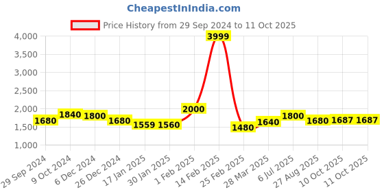 tatacliq.com Sweet Dreams Navy 3 Pcs Lounge Set sweet dreams Price History Graph from 29 Sep 2024 to 10 Oct 2025