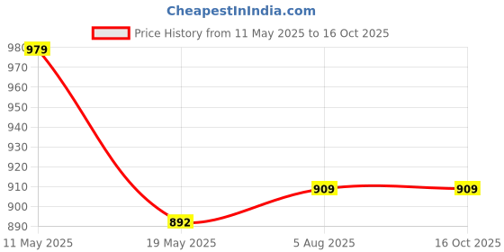 tatacliq.com Sweet Dreams Navy & Grey Cotton Printed Nighty sweet dreams Price History Graph from 11 May 2025 to 15 Oct 2025