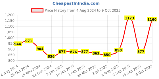 tatacliq.com Sweet Dreams Navy & Grey Printed Nighty sweet dreams Price History Graph from 4 Aug 2024 to 9 Oct 2025
