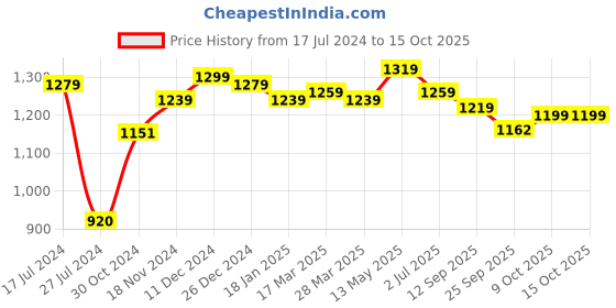 tatacliq.com Sweet Dreams Navy & Light Pink Printed Top With Lounge Pants sweet dreams Price History Graph from 17 Jul 2024 to 15 Oct 2025
