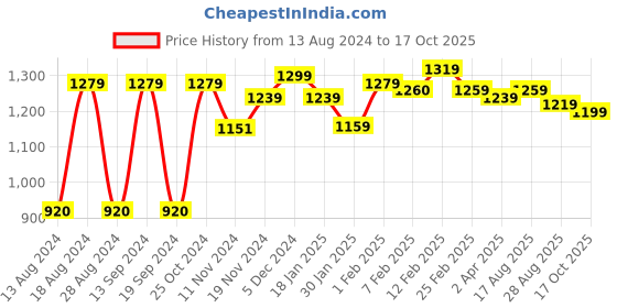 tatacliq.com Sweet Dreams Navy & Light Pink Printed Top With Lounge Pants sweet dreams Price History Graph from 13 Aug 2024 to 17 Oct 2025