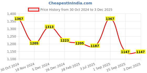 tatacliq.com Sweet Dreams Navy & Peach Cotton Printed T-Shirt Capris Set sweet dreams Price History Graph from 30 Oct 2024 to 2 Dec 2025