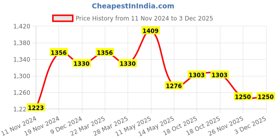 tatacliq.com Sweet Dreams Navy & Pink Cotton Printed T-Shirt With Pyjama & Shorts Set sweet dreams Price History Graph from 11 Nov 2024 to 2 Dec 2025