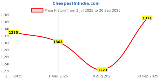 tatacliq.com Sweet Dreams Navy & Pink Cotton Printed T-Shirt With Pyjama & Shorts Set sweet dreams Price History Graph from 2 Jul 2025 to 30 Sep 2025
