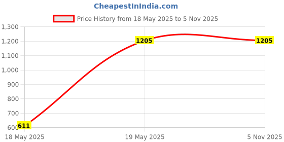 tatacliq.com Sweet Dreams Navy & Pink Printed T-Shirt With Pyjamas sweet dreams Price History Graph from 18 May 2025 to 5 Nov 2025