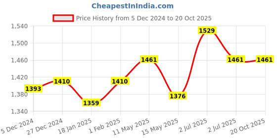 tatacliq.com Sweet Dreams Navy & Pink Printed T-Shirt With Shorts sweet dreams Price History Graph from 5 Dec 2024 to 20 Oct 2025