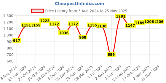 tatacliq.com Sweet Dreams Navy & Red Floral Print Nighty sweet dreams Price History Graph from 3 Aug 2024 to 25 Nov 2025