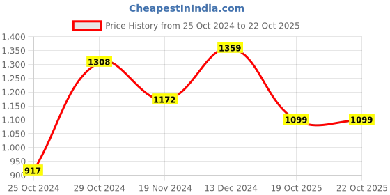 tatacliq.com Sweet Dreams Navy & White Cotton Printed T-Shirt Capris Set sweet dreams Price History Graph from 25 Oct 2024 to 21 Oct 2025