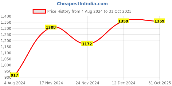 tatacliq.com Sweet Dreams Navy & White Cotton Printed T-Shirt Capris Set sweet dreams Price History Graph from 4 Aug 2024 to 31 Oct 2025