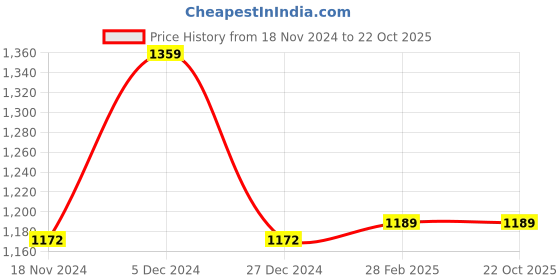 tatacliq.com Sweet Dreams Navy & White Cotton Printed T-Shirt Capris Set sweet dreams Price History Graph from 18 Nov 2024 to 22 Oct 2025