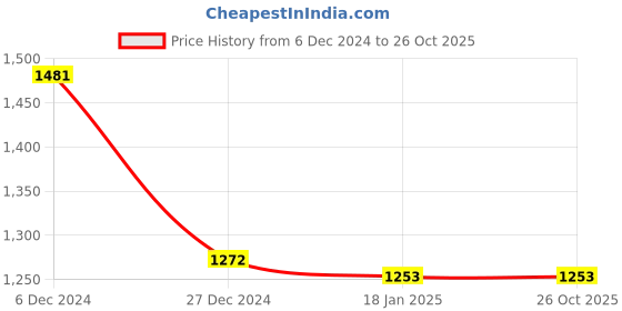 tatacliq.com Sweet Dreams Navy & White Cotton Printed T-Shirt Capris Set sweet dreams Price History Graph from 6 Dec 2024 to 26 Oct 2025