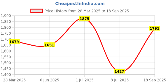 tatacliq.com Sweet Dreams Navy & White Printed T-Shirt With Pyjamas sweet dreams Price History Graph from 28 Mar 2025 to 13 Sep 2025