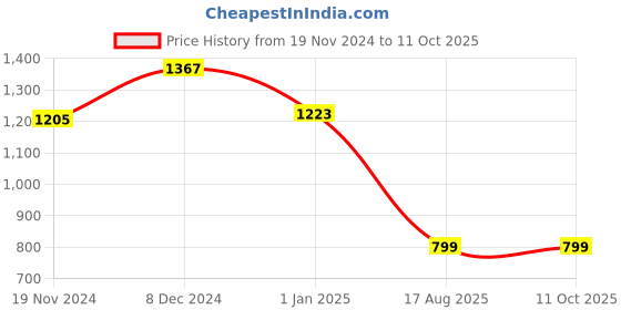 tatacliq.com Sweet Dreams Navy & White Printed Top Pant Set sweet dreams Price History Graph from 19 Nov 2024 to 10 Oct 2025